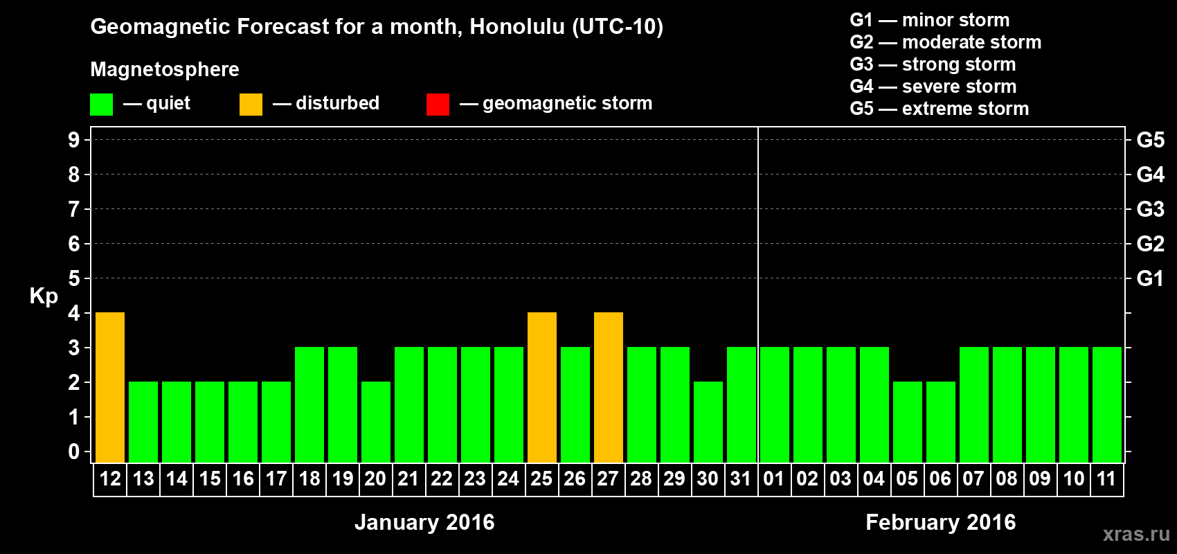 Forecast of the daily maximal value of geomagnetic index Kp for <b>1 month</b> (31 days) <b>from Jan 12, 2016 to Feb 11, 2016</b>