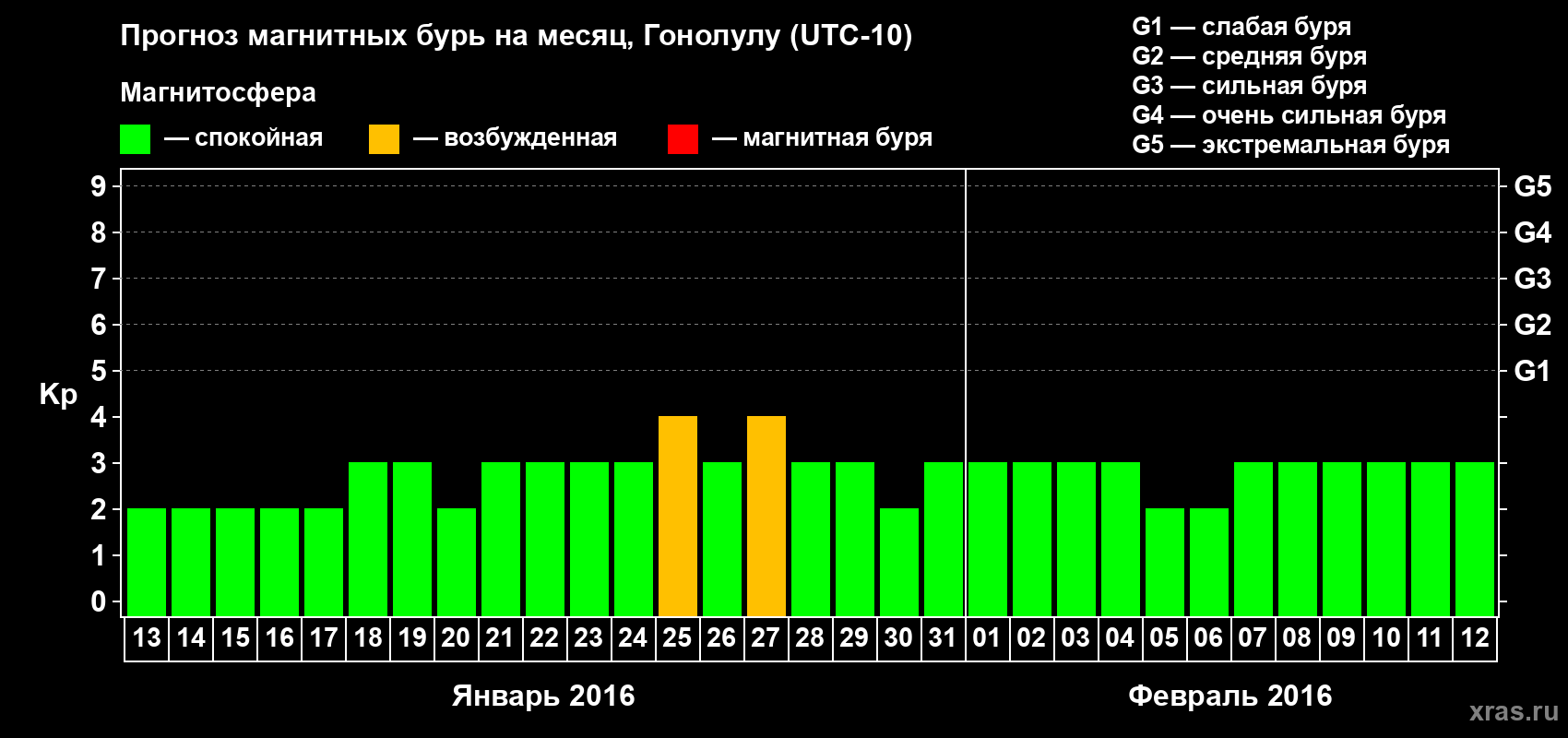 Прогноз максимального суточного геомагнитного индекса Kp на <b>1 месяц</b> (31 день) <b>с 13 января по 12 февраля 2016 г</b>