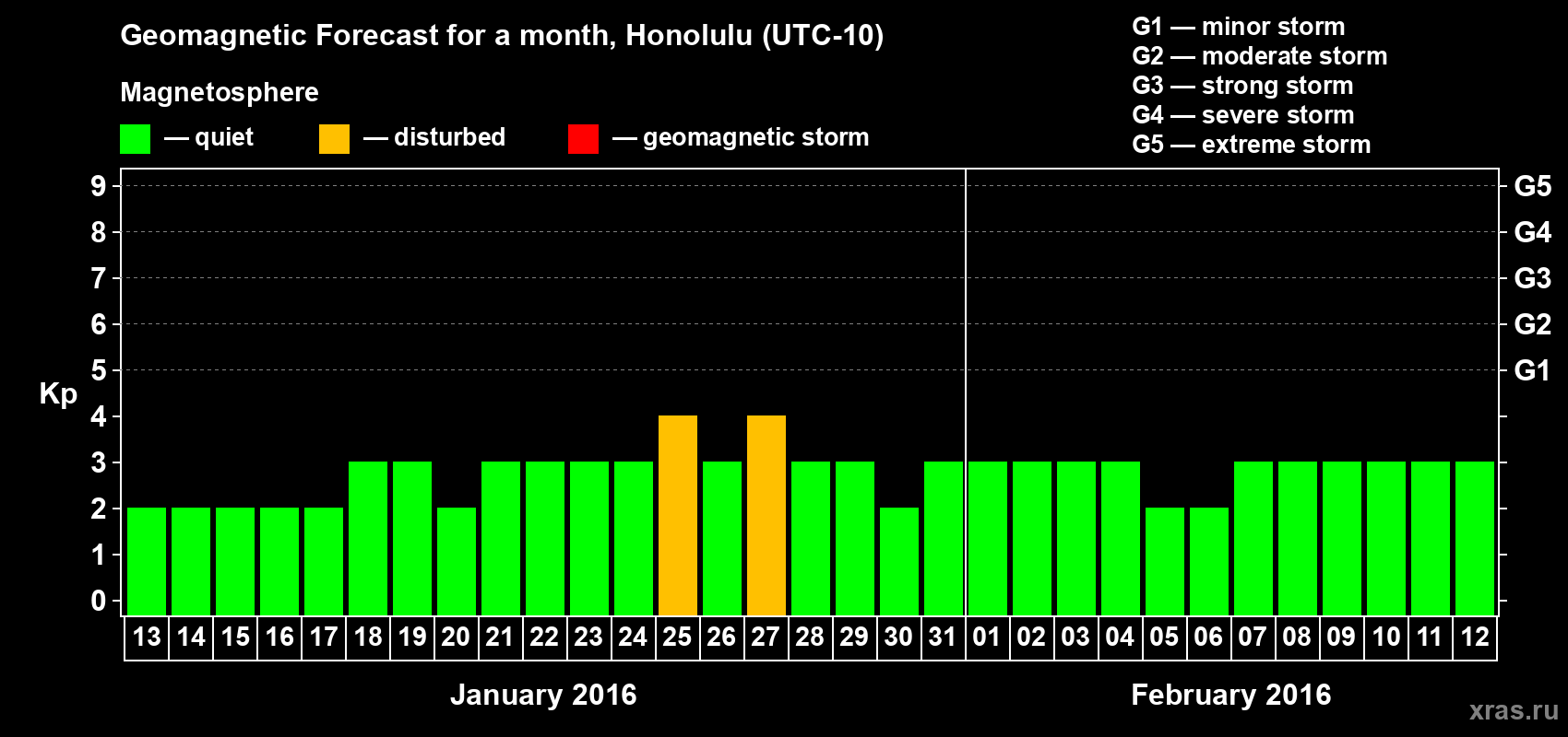 Forecast of the daily maximal value of geomagnetic index Kp for <b>1 month</b> (31 days) <b>from Jan 13, 2016 to Feb 12, 2016</b>