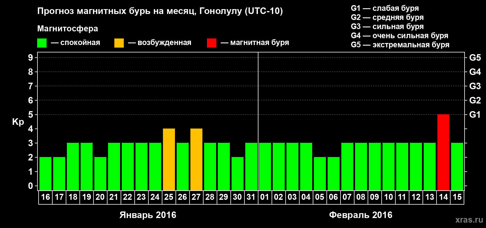 Прогноз максимального суточного геомагнитного индекса Kp на <b>1 месяц</b> (31 день) <b>с 16 января по 15 февраля 2016 г</b>