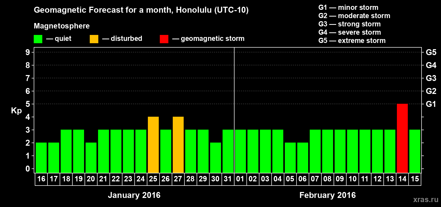 Forecast of the daily maximal value of geomagnetic index Kp for <b>1 month</b> (31 days) <b>from Jan 16, 2016 to Feb 15, 2016</b>