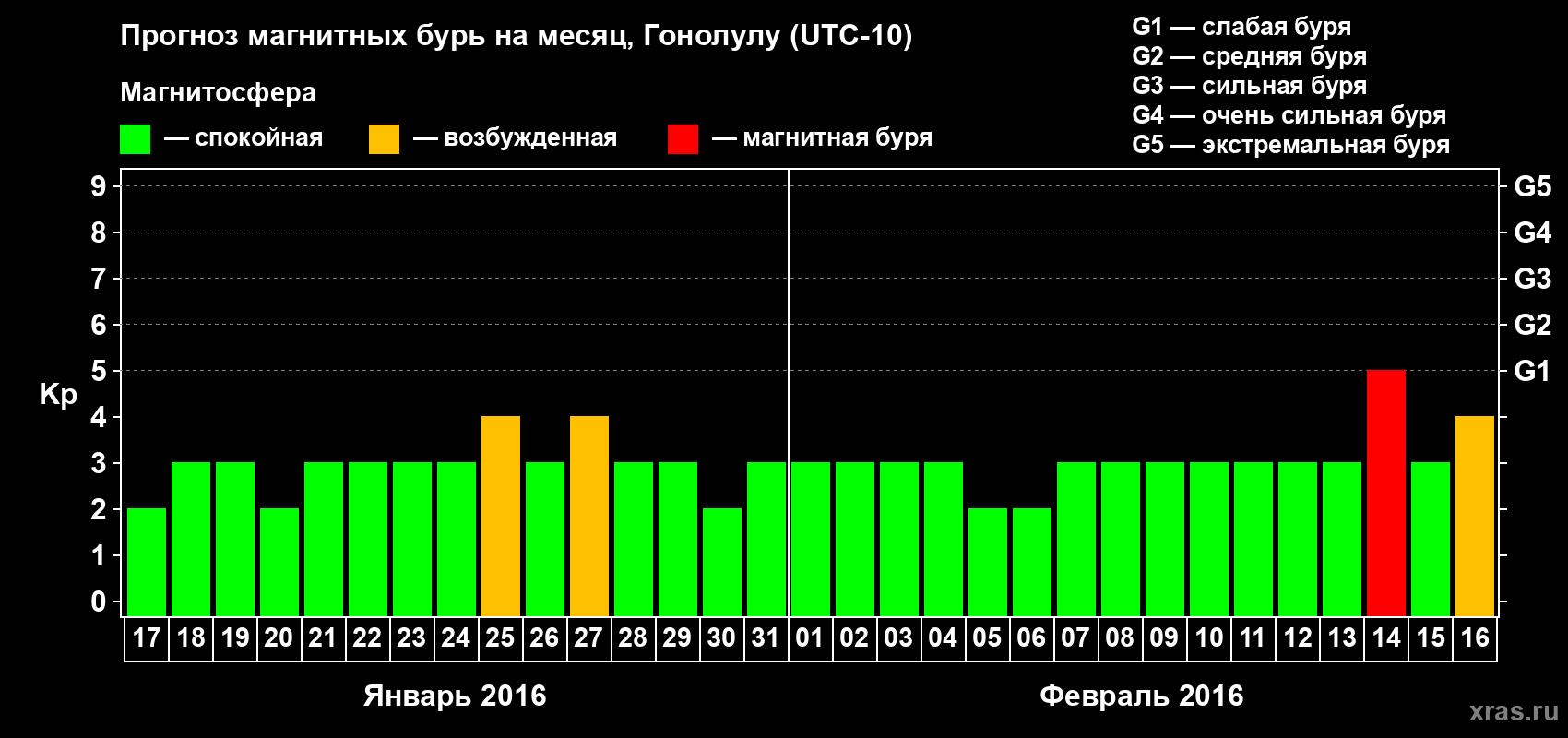 Прогноз максимального суточного геомагнитного индекса Kp на <b>1 месяц</b> (31 день) <b>с 17 января по 16 февраля 2016 г</b>