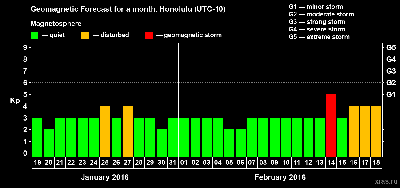Forecast of the daily maximal value of geomagnetic index Kp for <b>1 month</b> (31 days) <b>from Jan 19, 2016 to Feb 18, 2016</b>