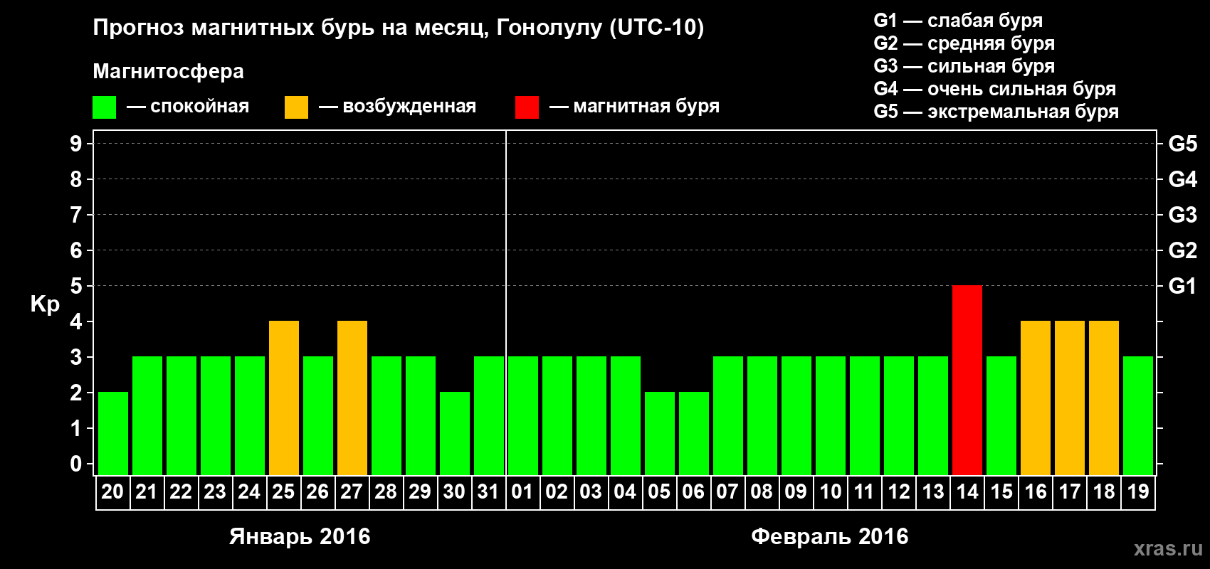 Прогноз максимального суточного геомагнитного индекса Kp на <b>1 месяц</b> (31 день) <b>с 20 января по 19 февраля 2016 г</b>