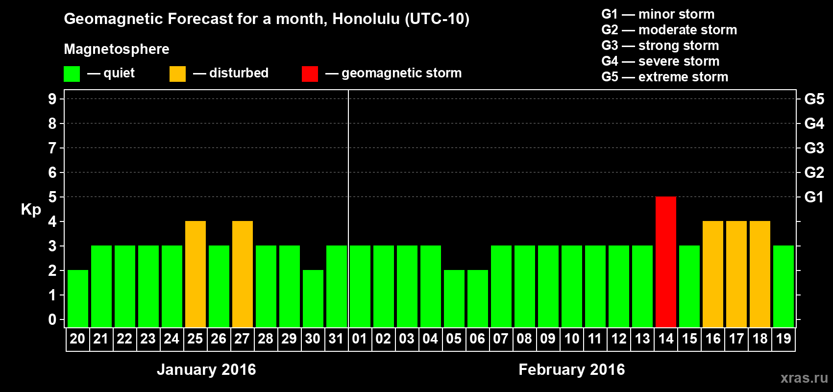 Forecast of the daily maximal value of geomagnetic index Kp for <b>1 month</b> (31 days) <b>from Jan 20, 2016 to Feb 19, 2016</b>