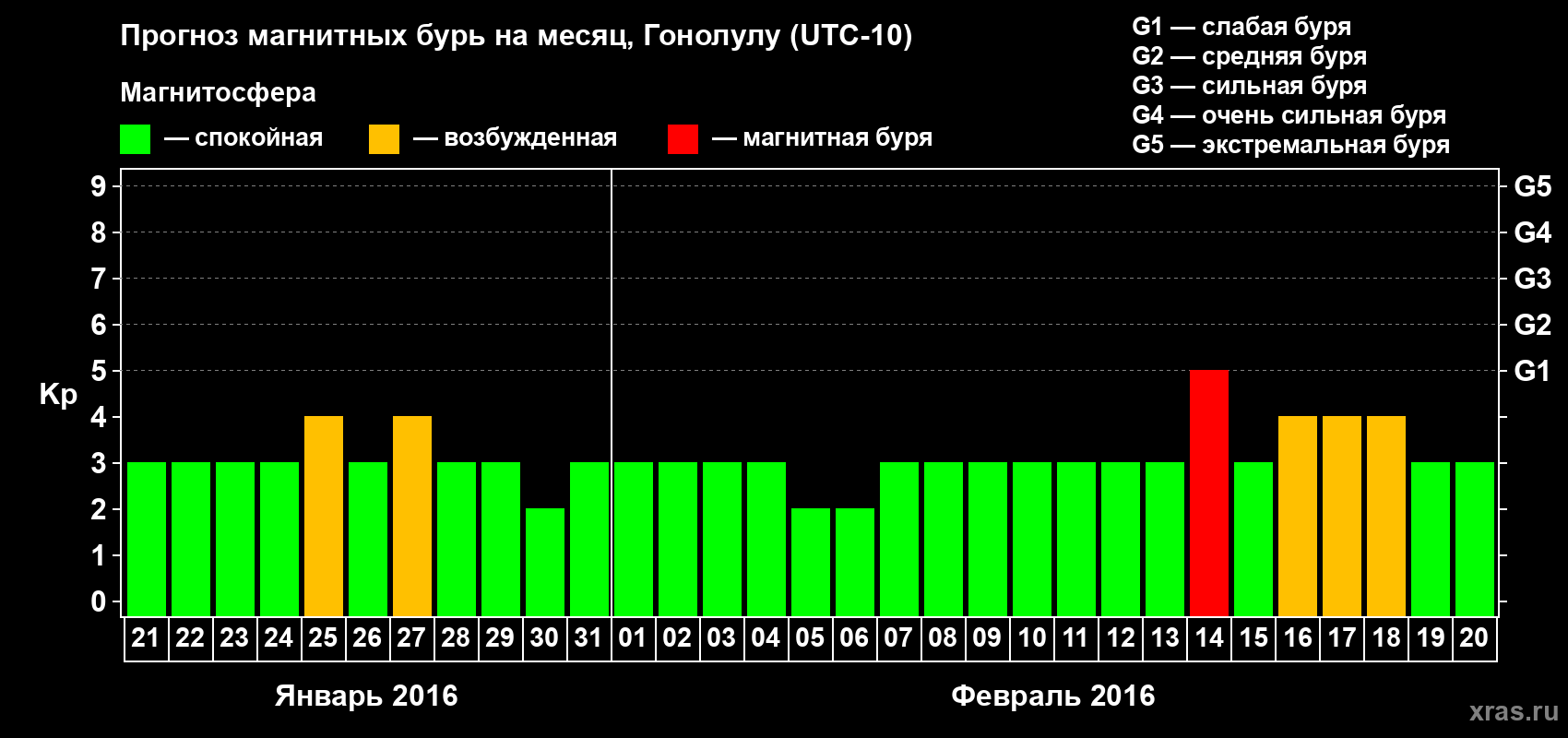 Прогноз максимального суточного геомагнитного индекса Kp на <b>1 месяц</b> (31 день) <b>с 21 января по 20 февраля 2016 г</b>