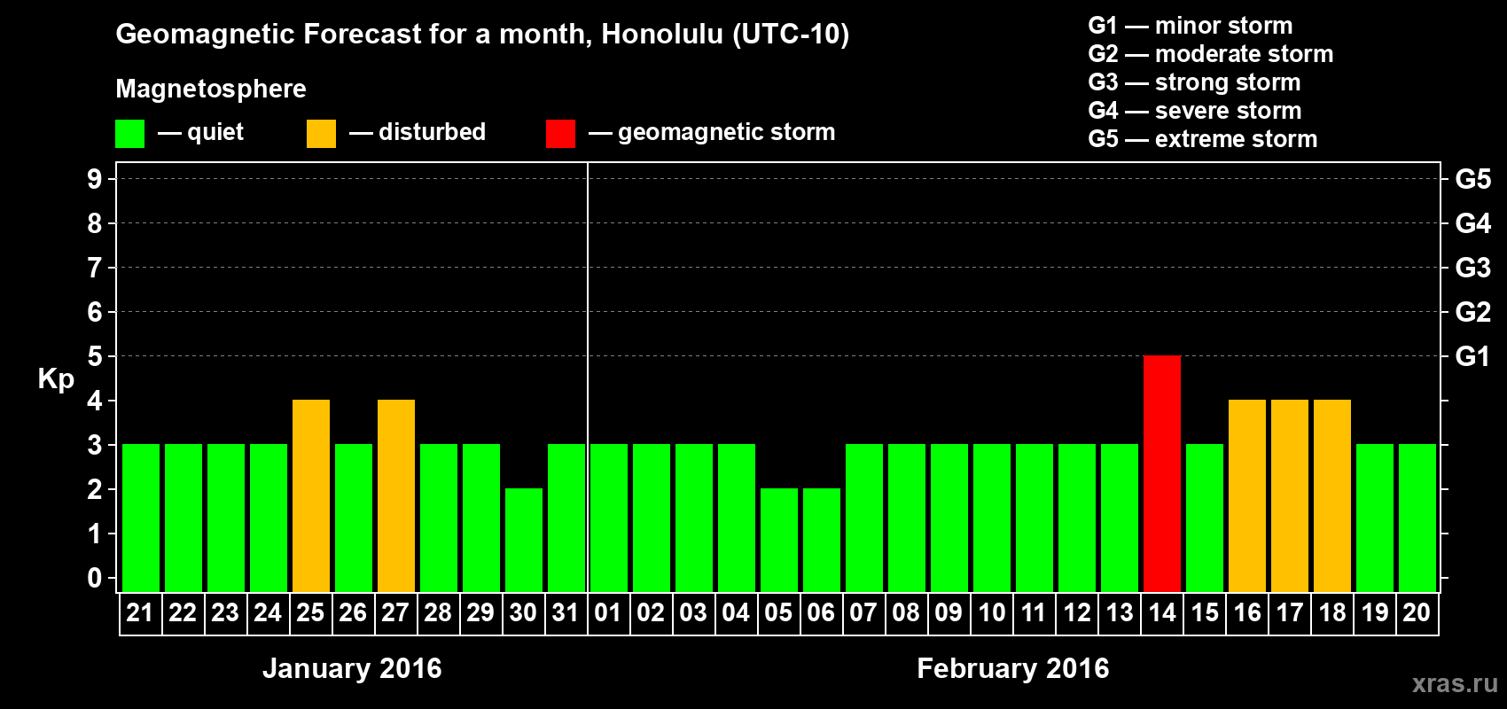 Forecast of the daily maximal value of geomagnetic index Kp for <b>1 month</b> (31 days) <b>from Jan 21, 2016 to Feb 20, 2016</b>