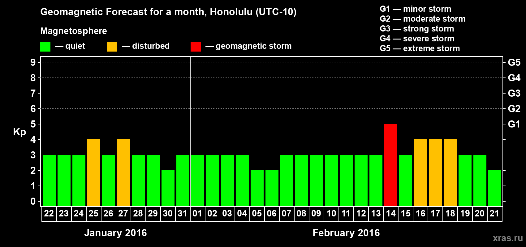 Forecast of the daily maximal value of geomagnetic index Kp for <b>1 month</b> (31 days) <b>from Jan 22, 2016 to Feb 21, 2016</b>