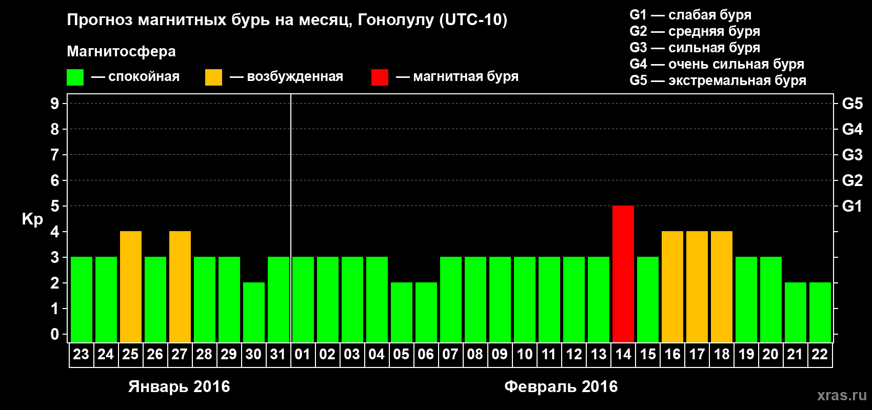 Прогноз максимального суточного геомагнитного индекса Kp на <b>1 месяц</b> (31 день) <b>с 23 января по 22 февраля 2016 г</b>