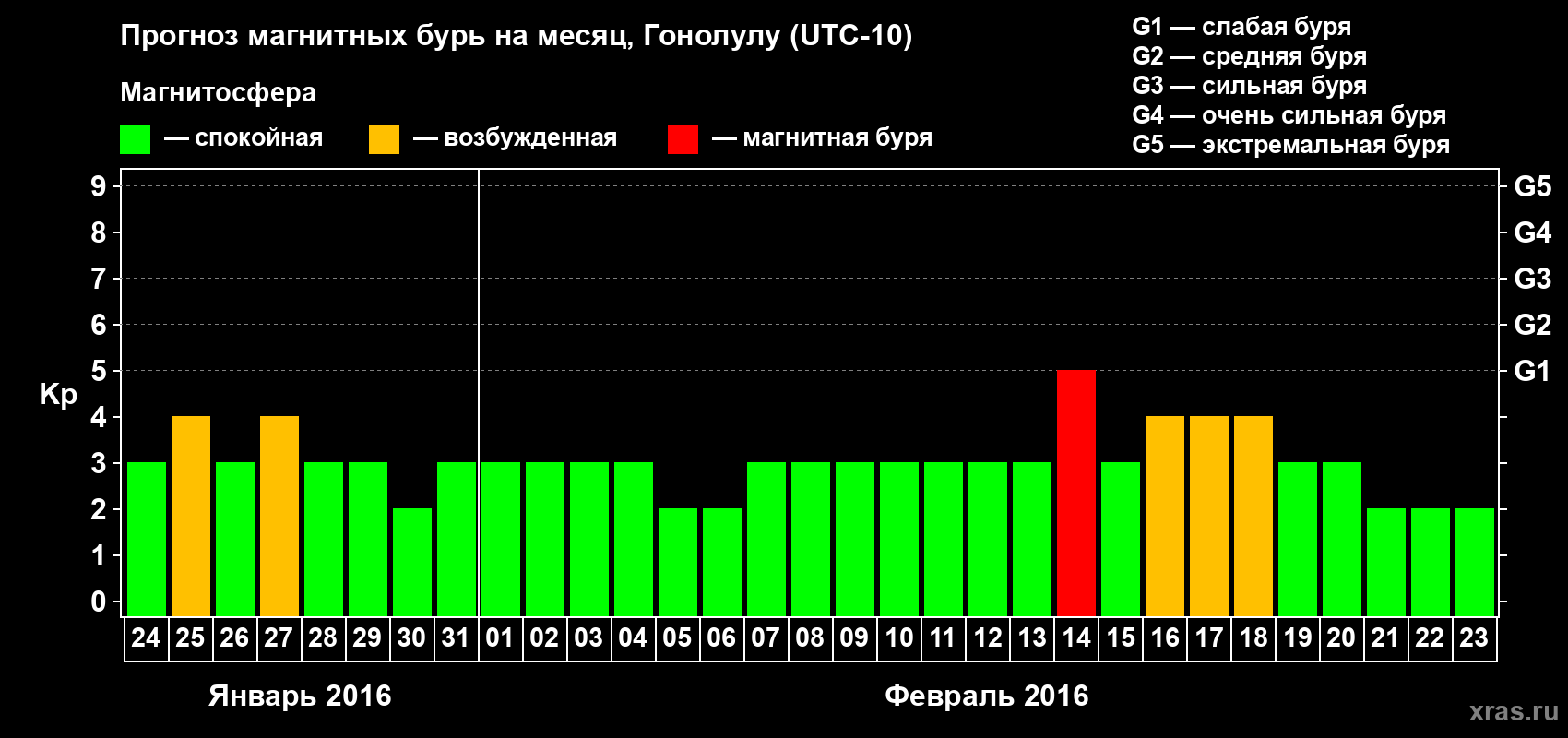 Прогноз максимального суточного геомагнитного индекса Kp на <b>1 месяц</b> (31 день) <b>с 24 января по 23 февраля 2016 г</b>