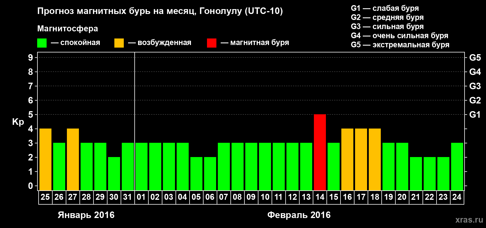 Прогноз максимального суточного геомагнитного индекса Kp на <b>1 месяц</b> (31 день) <b>с 25 января по 24 февраля 2016 г</b>