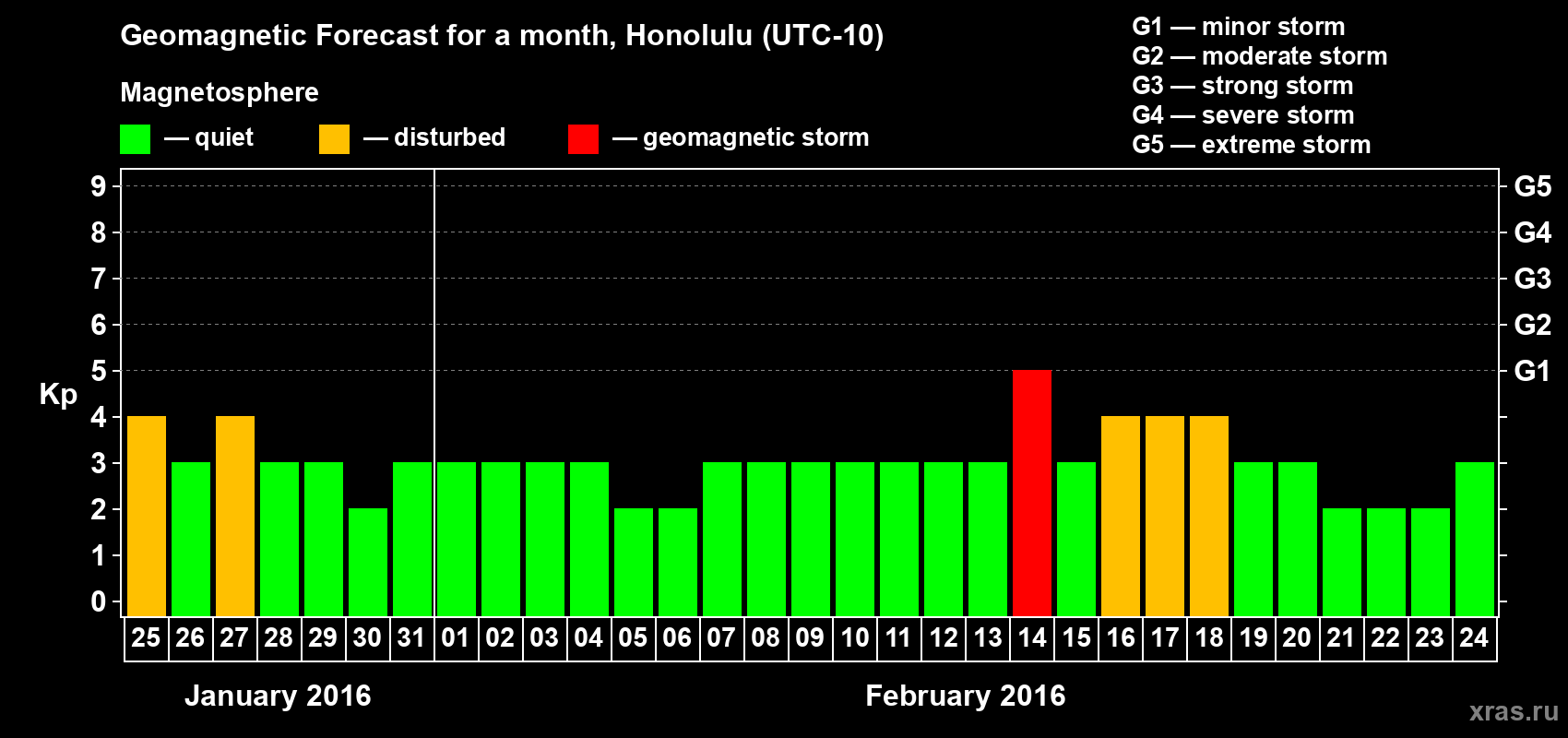 Forecast of the daily maximal value of geomagnetic index Kp for <b>1 month</b> (31 days) <b>from Jan 25, 2016 to Feb 24, 2016</b>