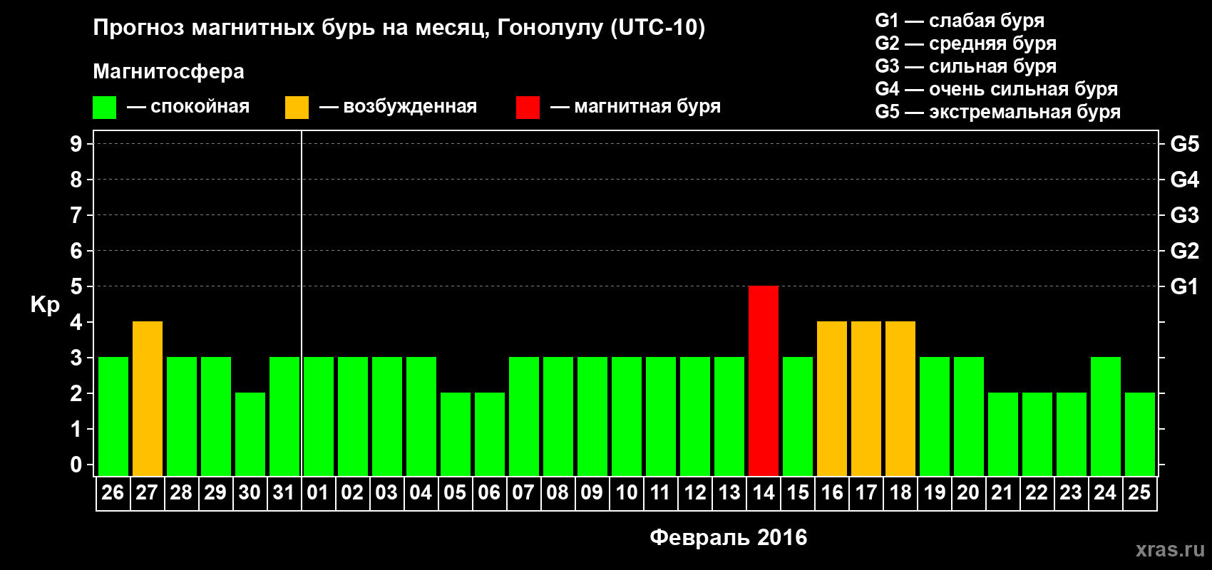 Прогноз максимального суточного геомагнитного индекса Kp на <b>1 месяц</b> (31 день) <b>с 26 января по 25 февраля 2016 г</b>