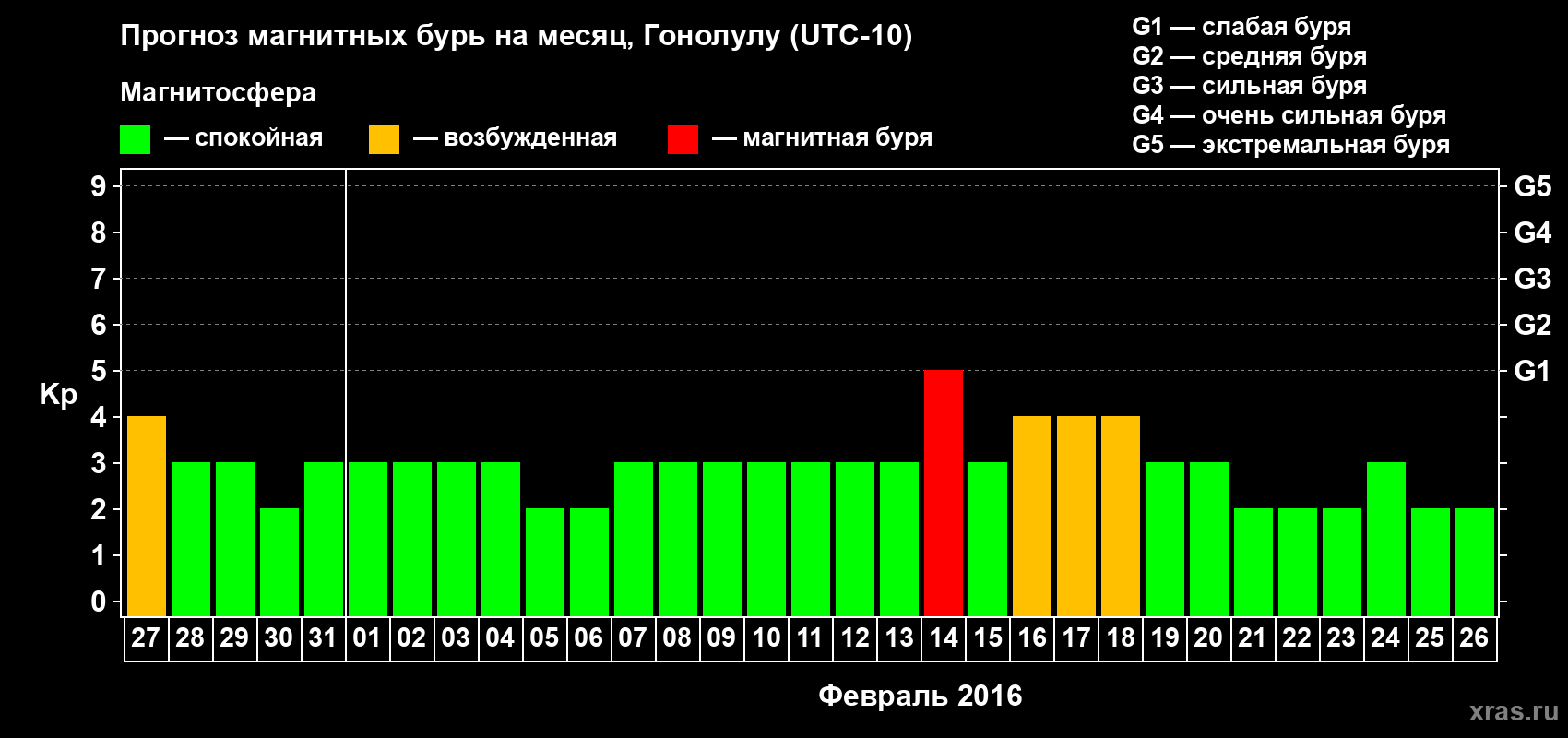 Прогноз максимального суточного геомагнитного индекса Kp на <b>1 месяц</b> (31 день) <b>с 27 января по 26 февраля 2016 г</b>