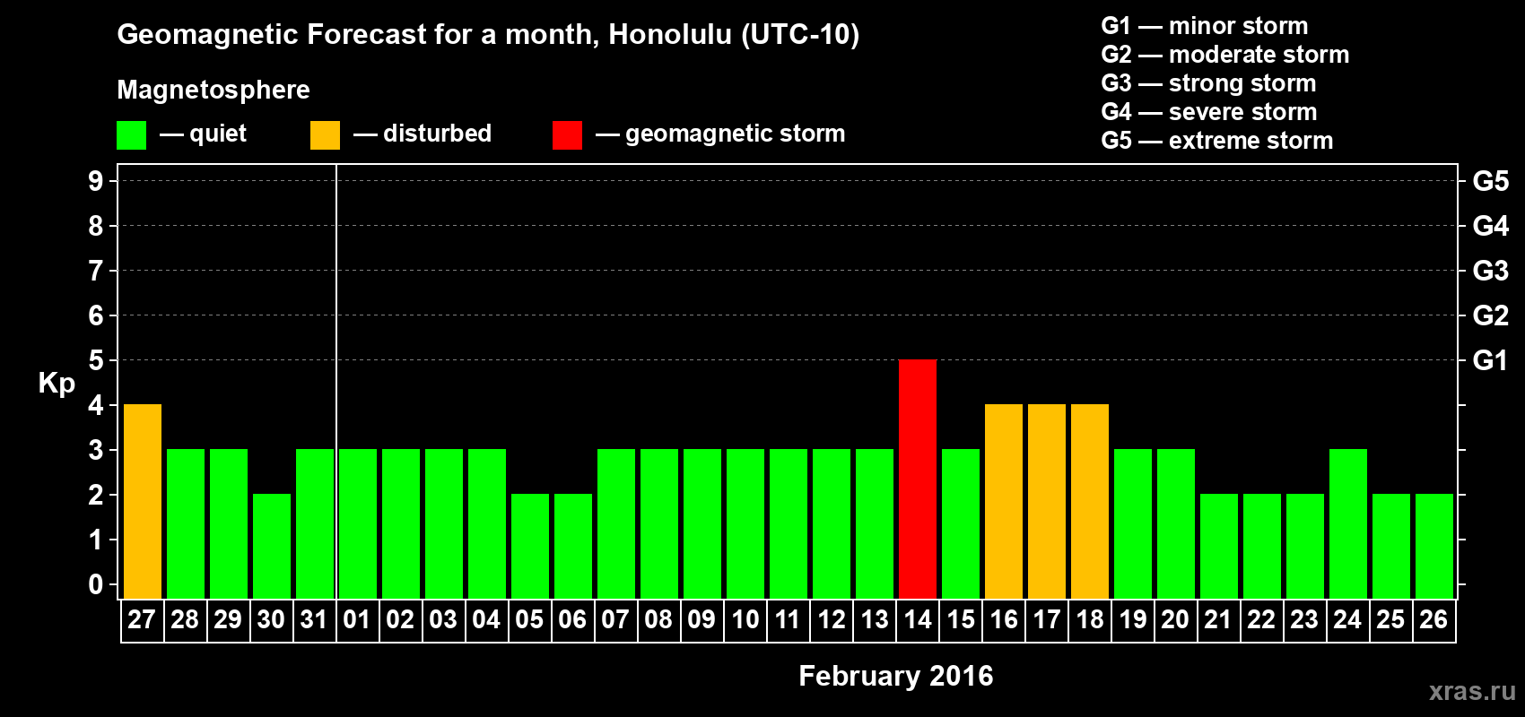 Forecast of the daily maximal value of geomagnetic index Kp for <b>1 month</b> (31 days) <b>from Jan 27, 2016 to Feb 26, 2016</b>