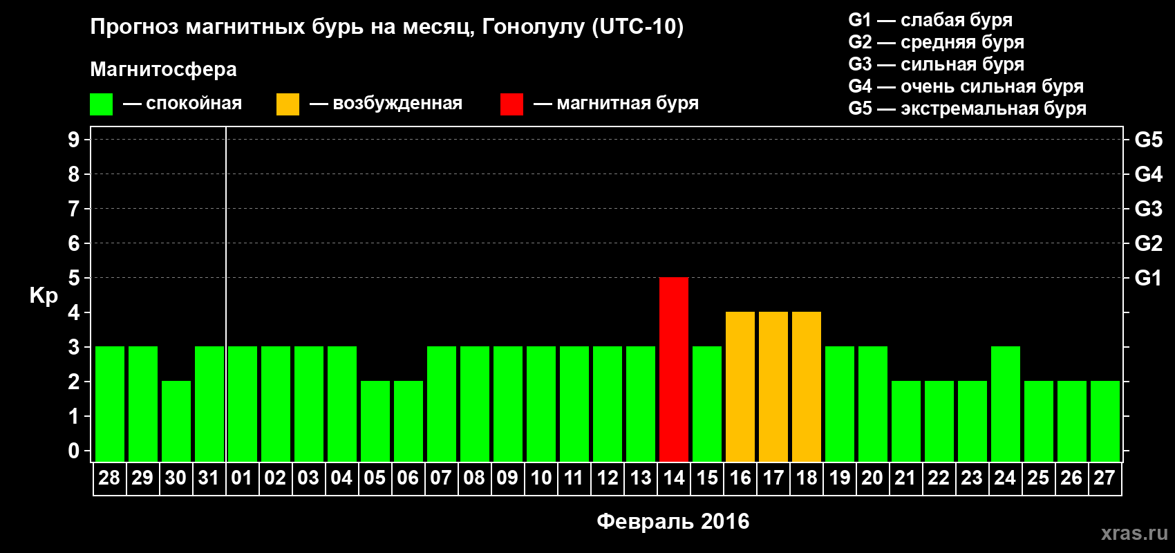 Прогноз максимального суточного геомагнитного индекса Kp на <b>1 месяц</b> (31 день) <b>с 28 января по 27 февраля 2016 г</b>