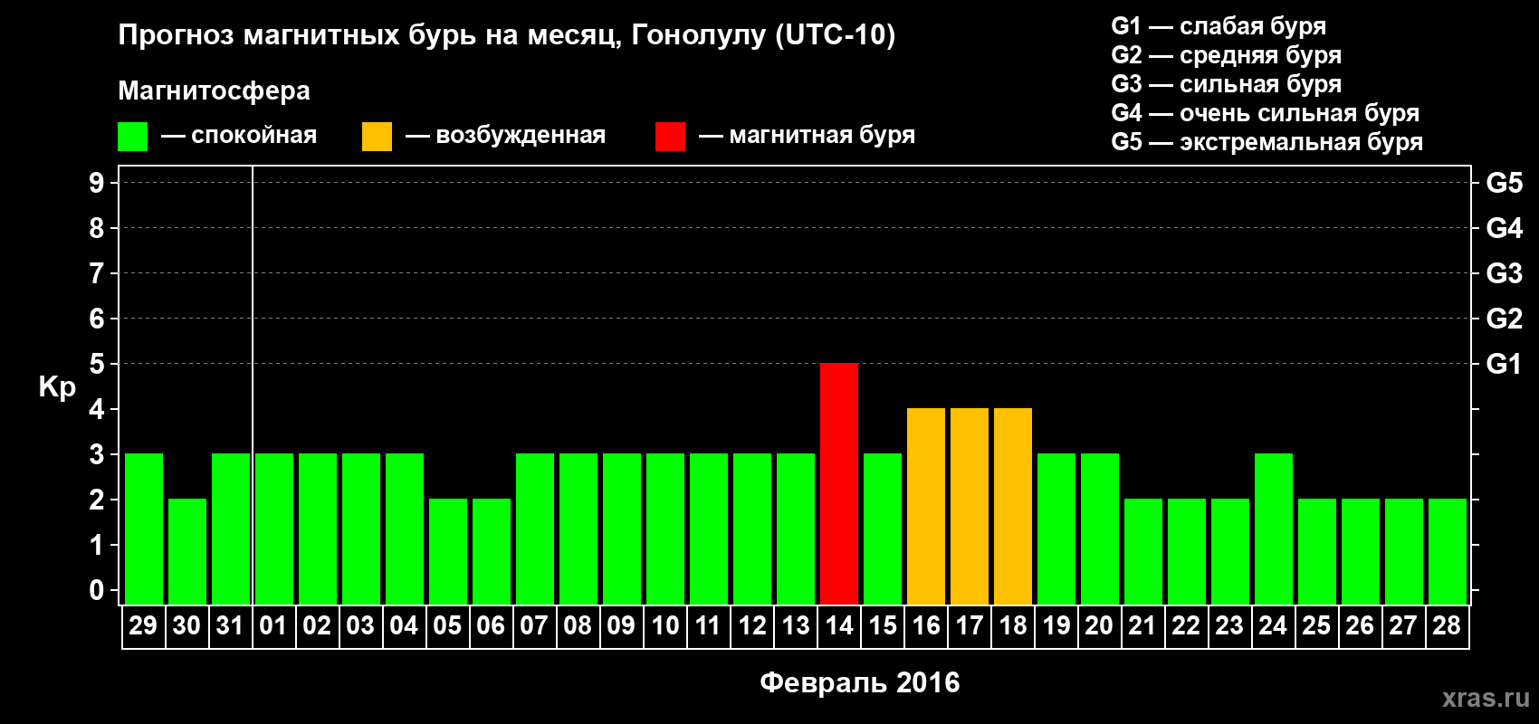 Прогноз максимального суточного геомагнитного индекса Kp на <b>1 месяц</b> (31 день) <b>с 29 января по 28 февраля 2016 г</b>