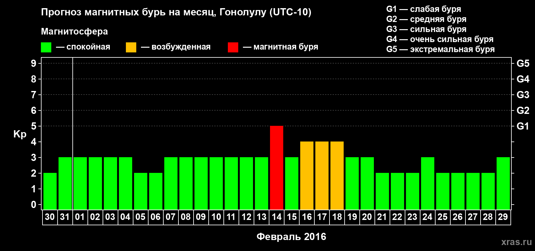 Прогноз максимального суточного геомагнитного индекса Kp на <b>1 месяц</b> (31 день) <b>с 30 января по 29 февраля 2016 г</b>