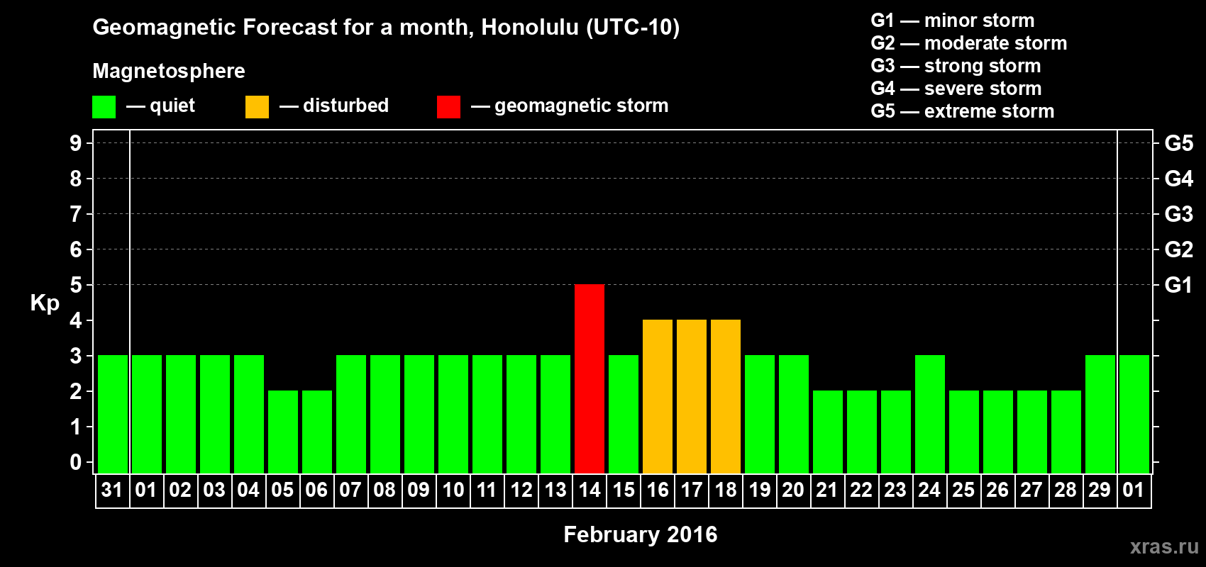 Forecast of the daily maximal value of geomagnetic index Kp for <b>1 month</b> (31 days) <b>from Jan 31, 2016 to Mar 01, 2016</b>