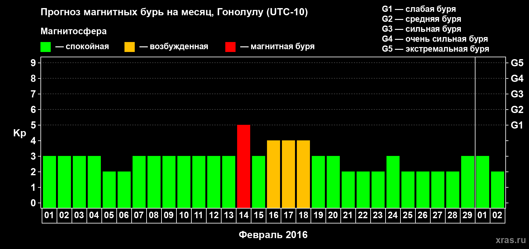 Прогноз максимального суточного геомагнитного индекса Kp на <b>1 месяц</b> (31 день) <b>с 01 февраля по 02 марта 2016 г</b>