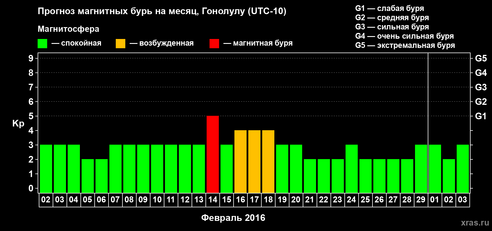 Прогноз максимального суточного геомагнитного индекса Kp на <b>1 месяц</b> (31 день) <b>с 02 февраля по 03 марта 2016 г</b>