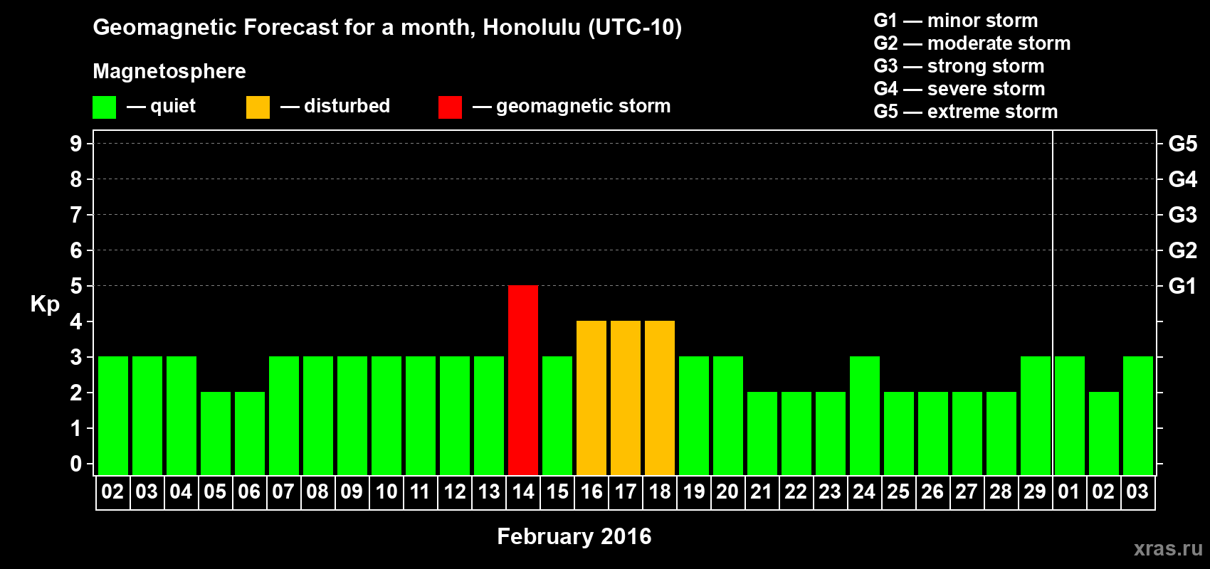 Forecast of the daily maximal value of geomagnetic index Kp for <b>1 month</b> (31 days) <b>from Feb 02, 2016 to Mar 03, 2016</b>