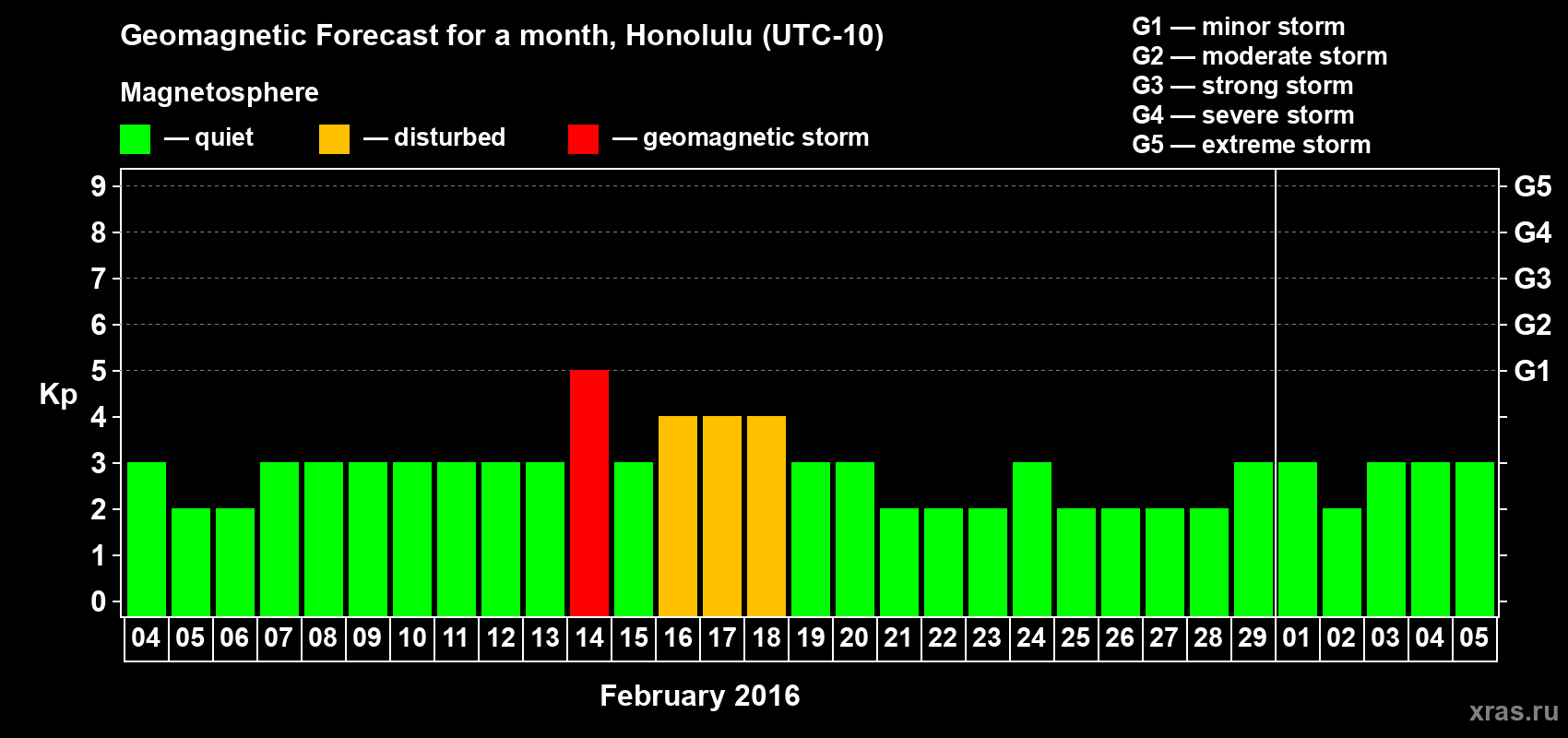 Forecast of the daily maximal value of geomagnetic index Kp for <b>1 month</b> (31 days) <b>from Feb 04, 2016 to Mar 05, 2016</b>