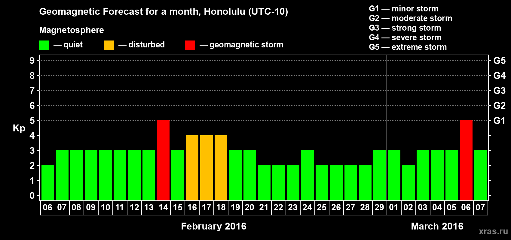 Forecast of the daily maximal value of geomagnetic index Kp for <b>1 month</b> (31 days) <b>from Feb 06, 2016 to Mar 07, 2016</b>