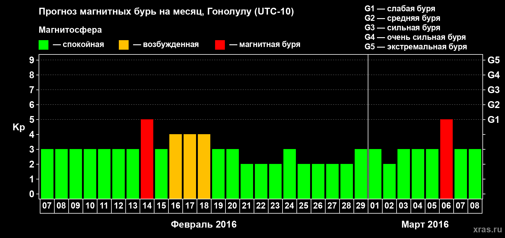 Прогноз максимального суточного геомагнитного индекса Kp на <b>1 месяц</b> (31 день) <b>с 07 февраля по 08 марта 2016 г</b>