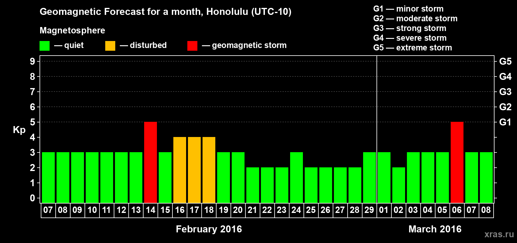 Forecast of the daily maximal value of geomagnetic index Kp for <b>1 month</b> (31 days) <b>from Feb 07, 2016 to Mar 08, 2016</b>
