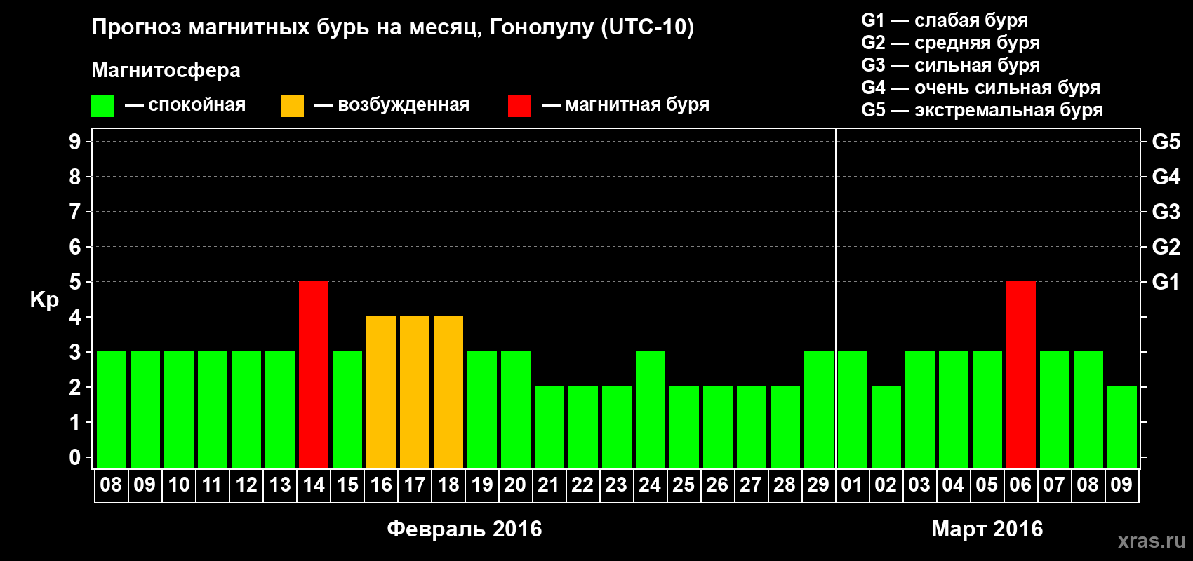 Прогноз максимального суточного геомагнитного индекса Kp на <b>1 месяц</b> (31 день) <b>с 08 февраля по 09 марта 2016 г</b>