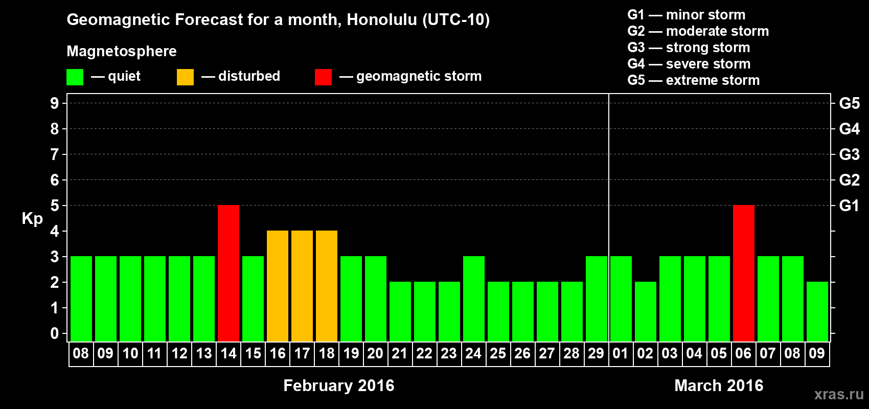 Forecast of the daily maximal value of geomagnetic index Kp for <b>1 month</b> (31 days) <b>from Feb 08, 2016 to Mar 09, 2016</b>