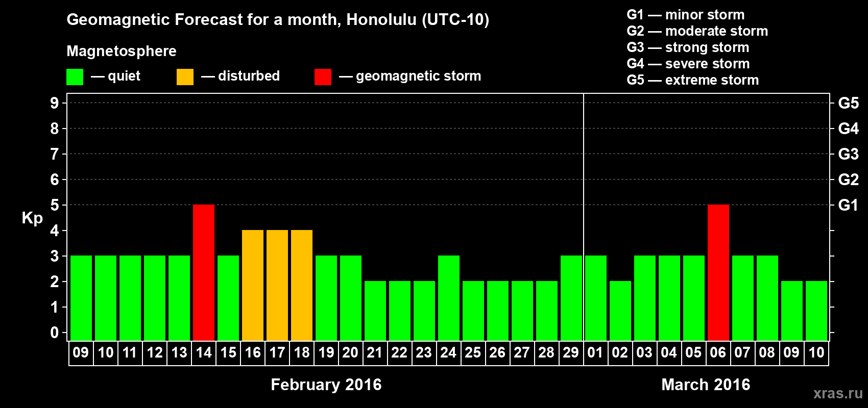 Forecast of the daily maximal value of geomagnetic index Kp for <b>1 month</b> (31 days) <b>from Feb 09, 2016 to Mar 10, 2016</b>