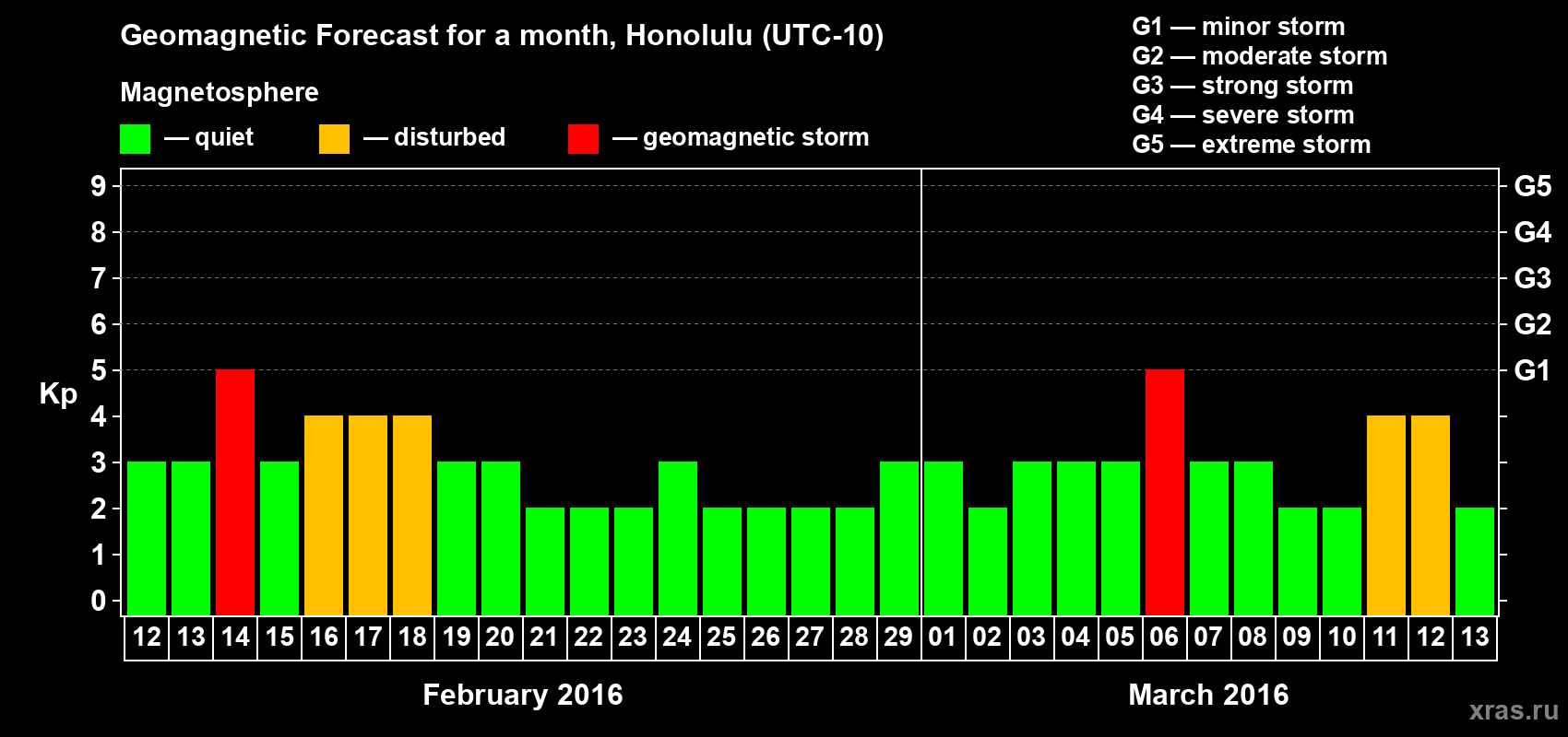 Forecast of the daily maximal value of geomagnetic index Kp for <b>1 month</b> (31 days) <b>from Feb 12, 2016 to Mar 13, 2016</b>