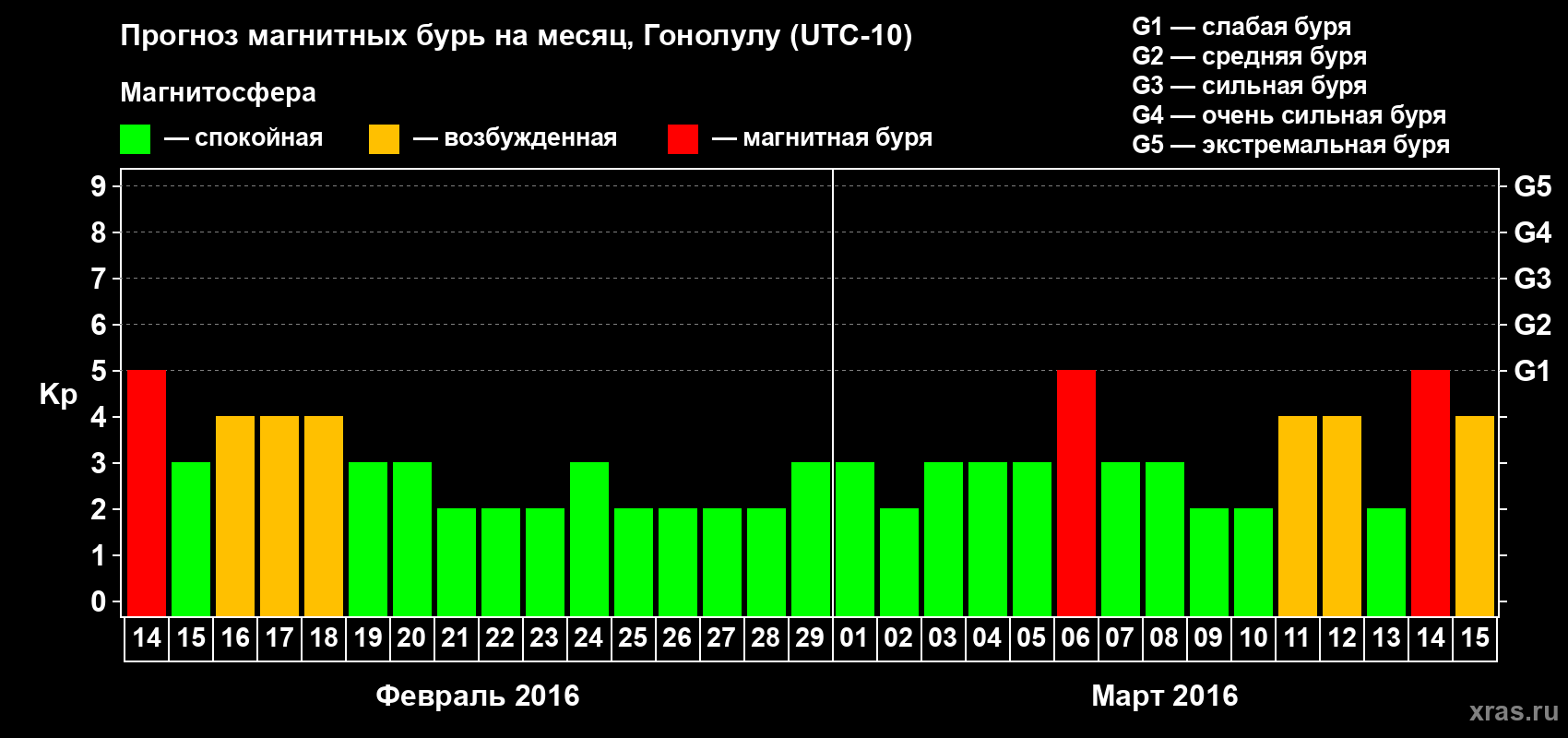 Прогноз максимального суточного геомагнитного индекса Kp на <b>1 месяц</b> (31 день) <b>с 14 февраля по 15 марта 2016 г</b>