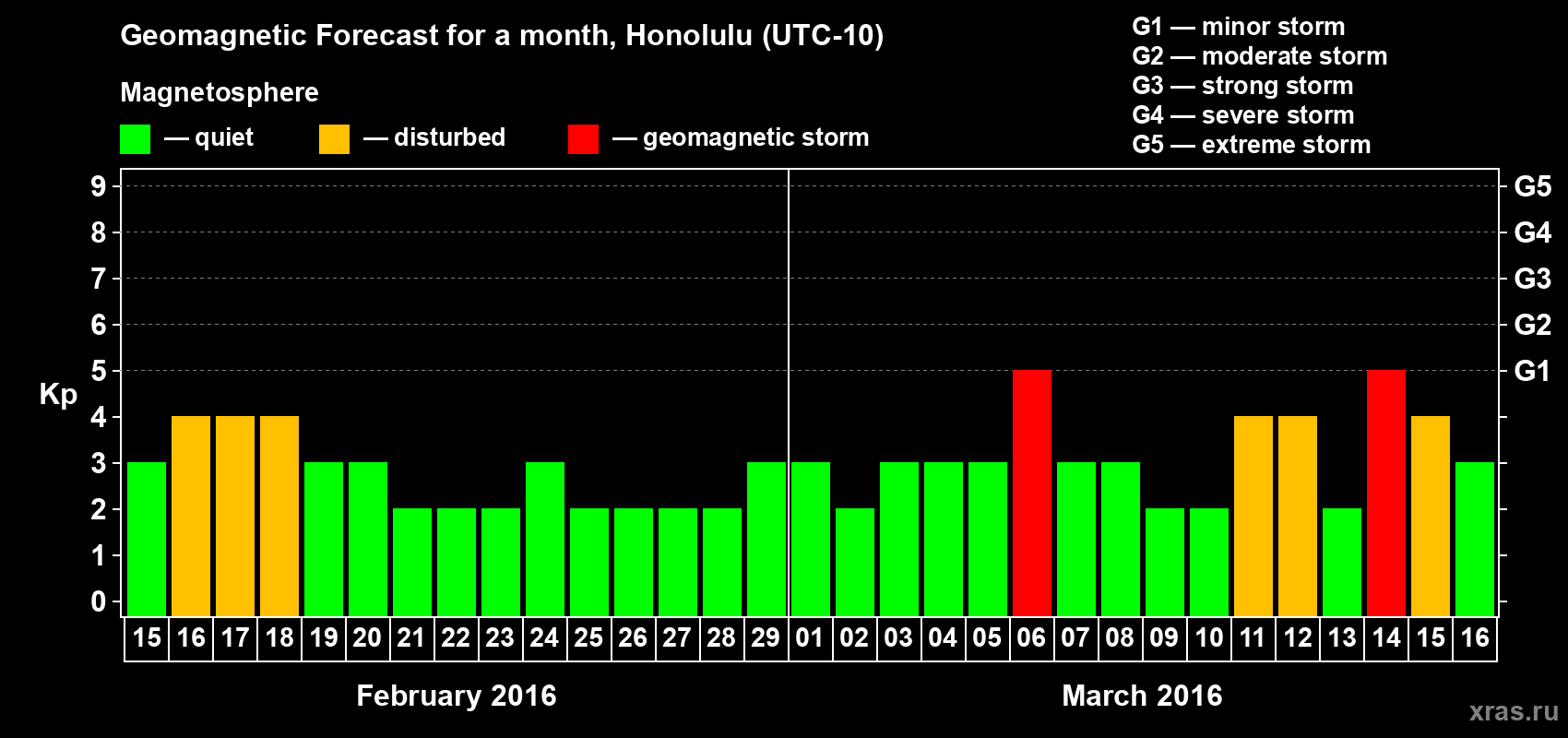 Forecast of the daily maximal value of geomagnetic index Kp for <b>1 month</b> (31 days) <b>from Feb 15, 2016 to Mar 16, 2016</b>