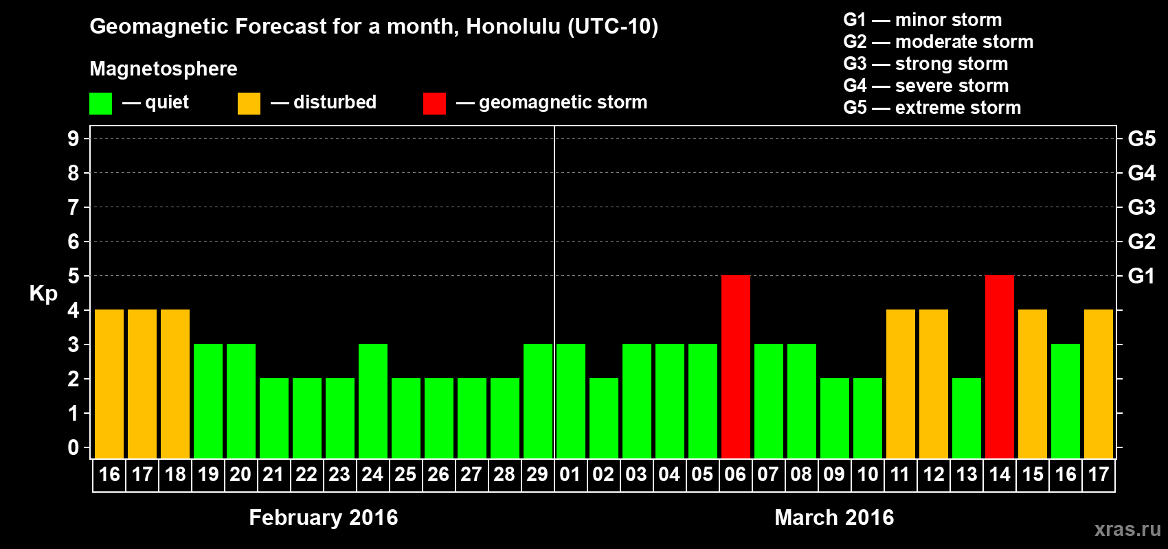 Forecast of the daily maximal value of geomagnetic index Kp for <b>1 month</b> (31 days) <b>from Feb 16, 2016 to Mar 17, 2016</b>