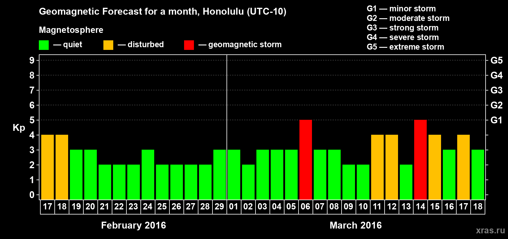 Forecast of the daily maximal value of geomagnetic index Kp for <b>1 month</b> (31 days) <b>from Feb 17, 2016 to Mar 18, 2016</b>