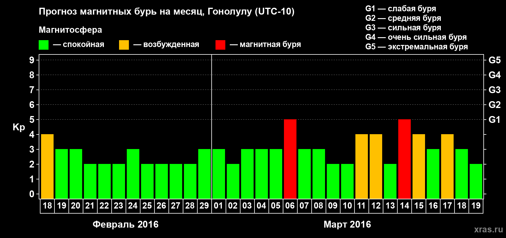 Прогноз максимального суточного геомагнитного индекса Kp на <b>1 месяц</b> (31 день) <b>с 18 февраля по 19 марта 2016 г</b>