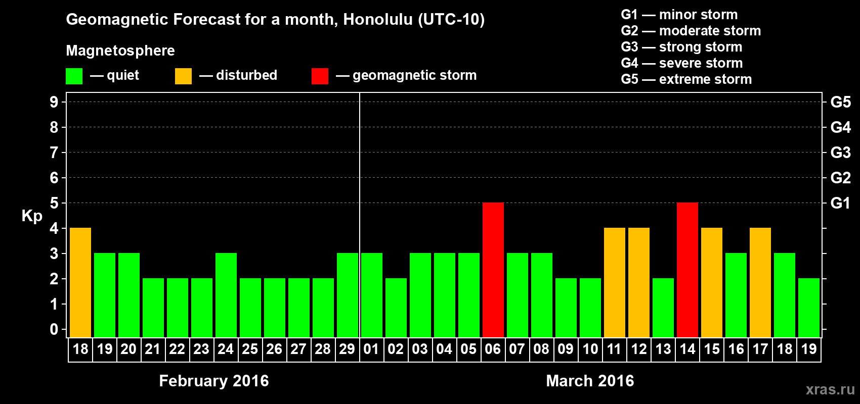 Forecast of the daily maximal value of geomagnetic index Kp for <b>1 month</b> (31 days) <b>from Feb 18, 2016 to Mar 19, 2016</b>