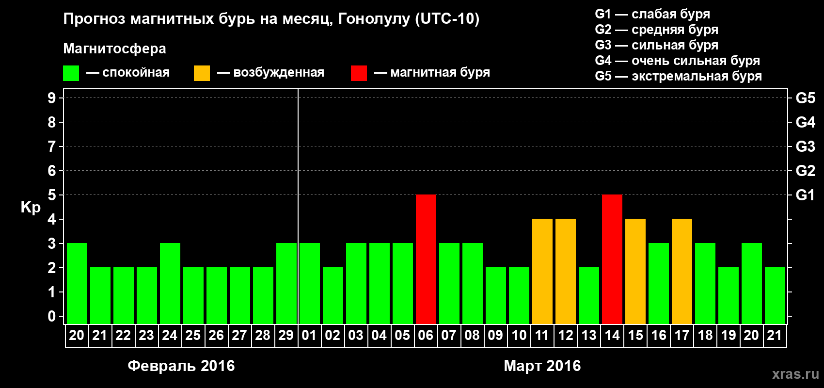 Прогноз максимального суточного геомагнитного индекса Kp на <b>1 месяц</b> (31 день) <b>с 20 февраля по 21 марта 2016 г</b>