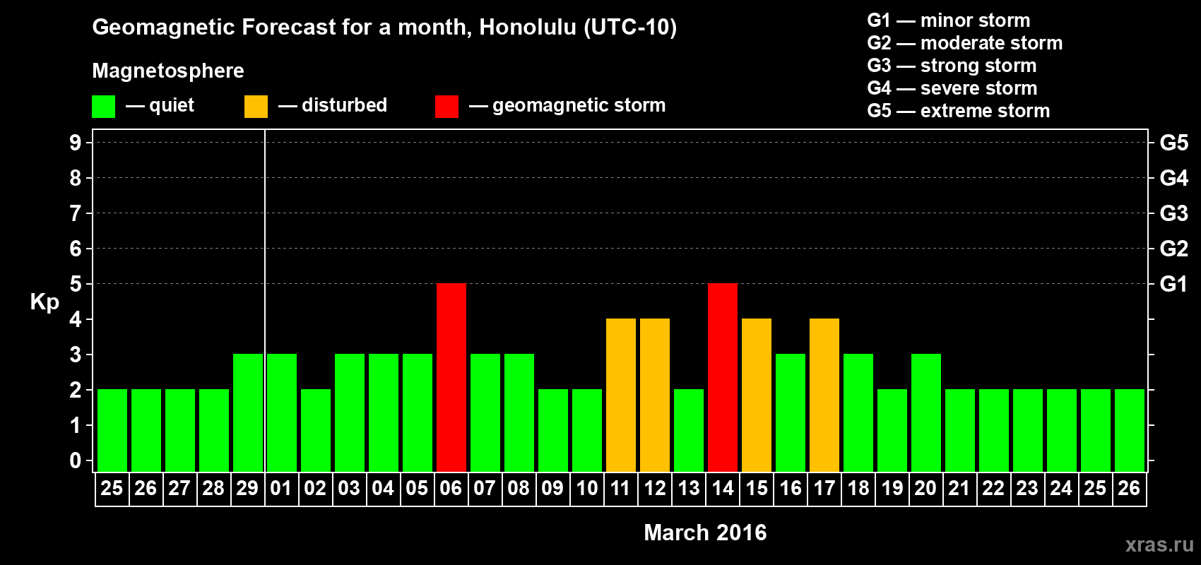 Forecast of the daily maximal value of geomagnetic index Kp for <b>1 month</b> (31 days) <b>from Feb 25, 2016 to Mar 26, 2016</b>