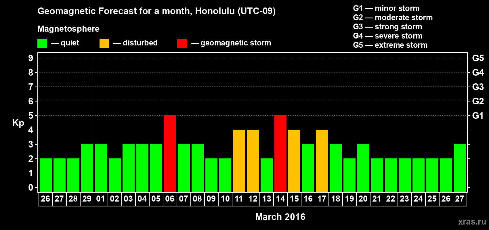 Forecast of the daily maximal value of geomagnetic index Kp for <b>1 month</b> (31 days) <b>from Feb 26, 2016 to Mar 27, 2016</b>