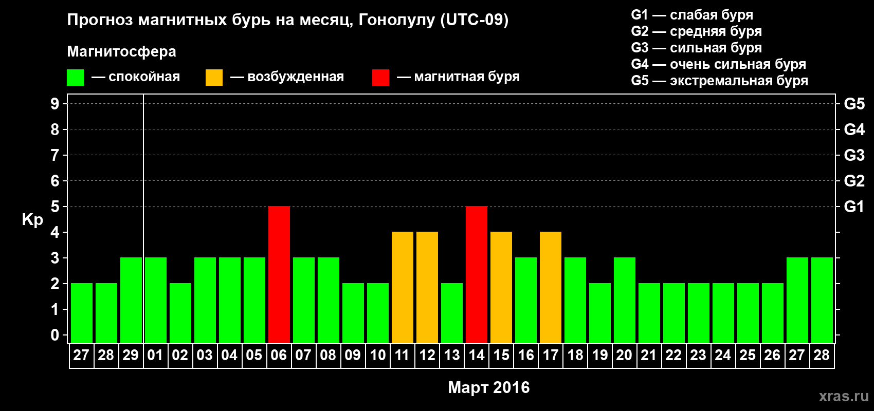 Прогноз максимального суточного геомагнитного индекса Kp на <b>1 месяц</b> (31 день) <b>с 27 февраля по 28 марта 2016 г</b>
