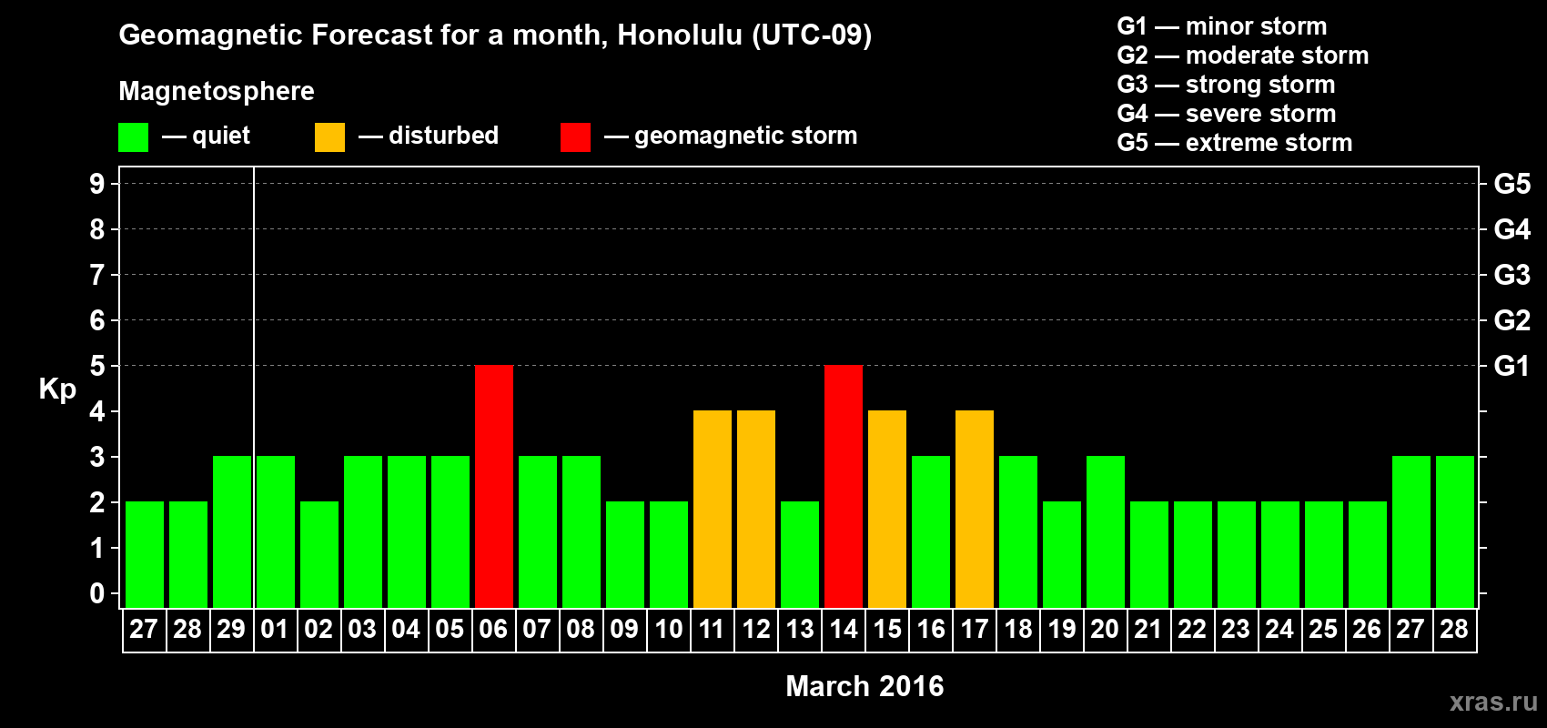 Forecast of the daily maximal value of geomagnetic index Kp for <b>1 month</b> (31 days) <b>from Feb 27, 2016 to Mar 28, 2016</b>