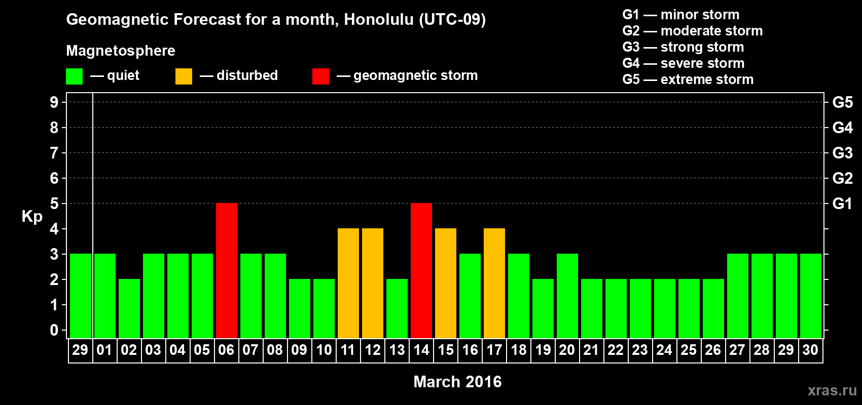 Forecast of the daily maximal value of geomagnetic index Kp for <b>1 month</b> (31 days) <b>from Feb 29, 2016 to Mar 30, 2016</b>
