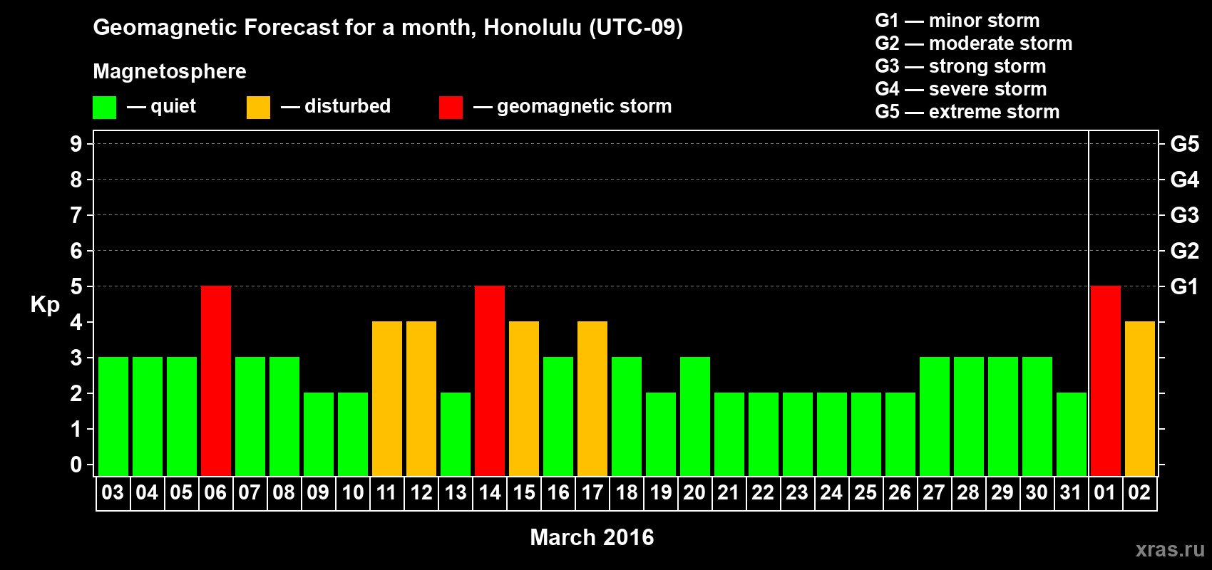 Forecast of the daily maximal value of geomagnetic index Kp for <b>1 month</b> (31 days) <b>from Mar 03, 2016 to Apr 02, 2016</b>