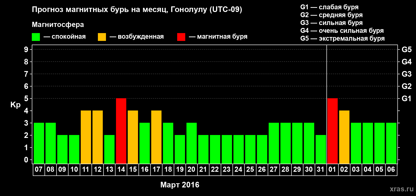 Прогноз максимального суточного геомагнитного индекса Kp на <b>1 месяц</b> (31 день) <b>с 07 марта по 06 апреля 2016 г</b>