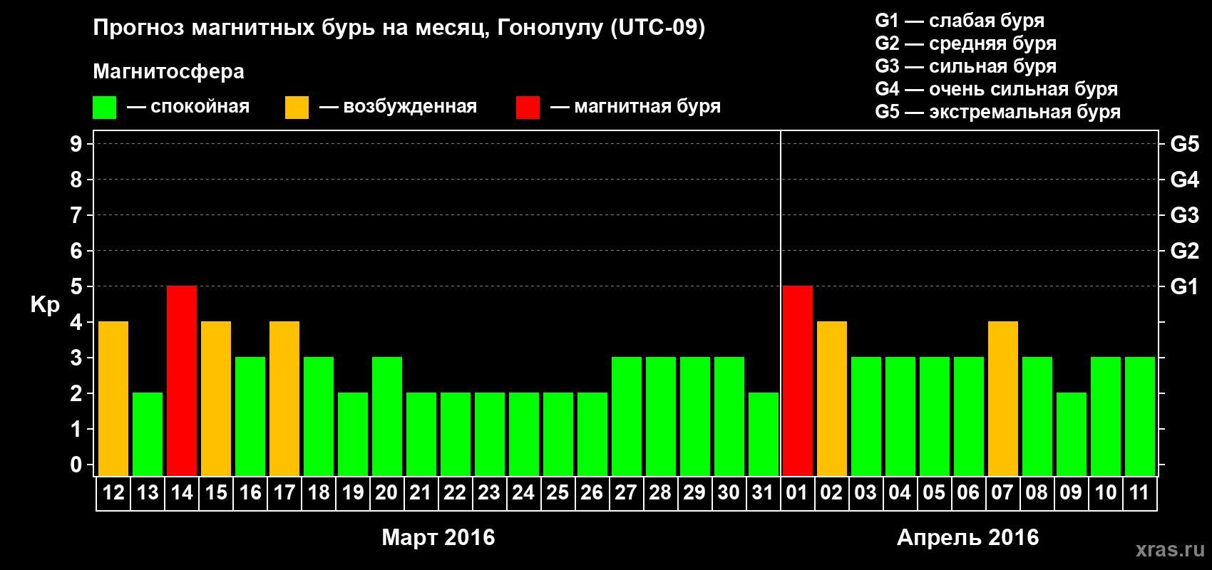 Прогноз максимального суточного геомагнитного индекса Kp на <b>1 месяц</b> (31 день) <b>с 12 марта по 11 апреля 2016 г</b>