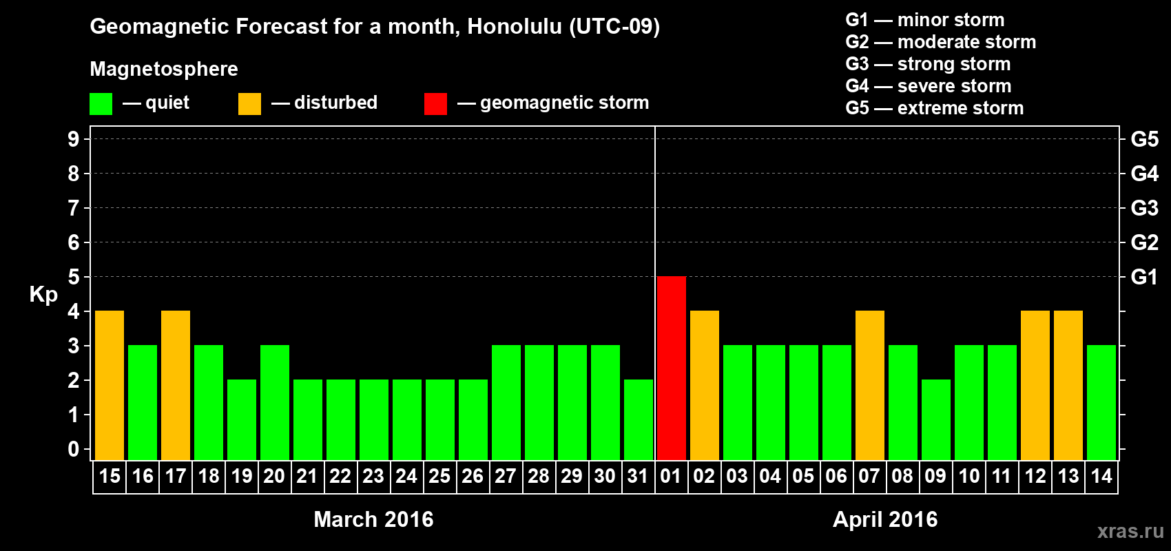 Forecast of the daily maximal value of geomagnetic index Kp for <b>1 month</b> (31 days) <b>from Mar 15, 2016 to Apr 14, 2016</b>